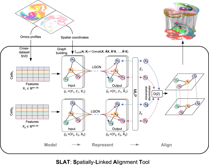 Spatial-linked alignment tool (SLAT) for aligning heterogenous slices
