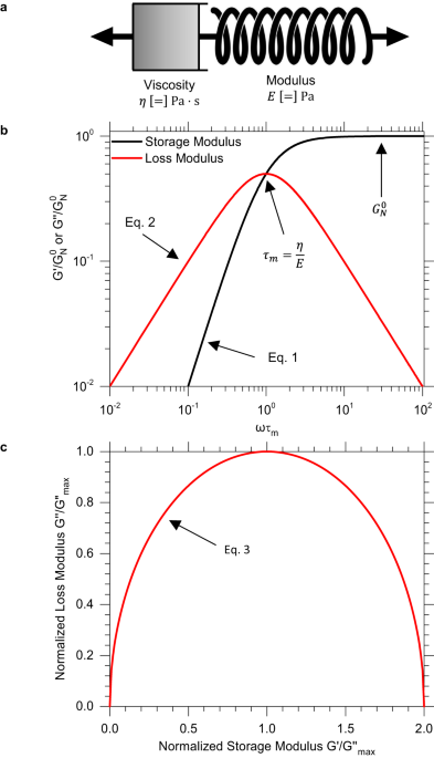 Unraveling the rheology of inverse vulcanized polymers | Nature  Communications