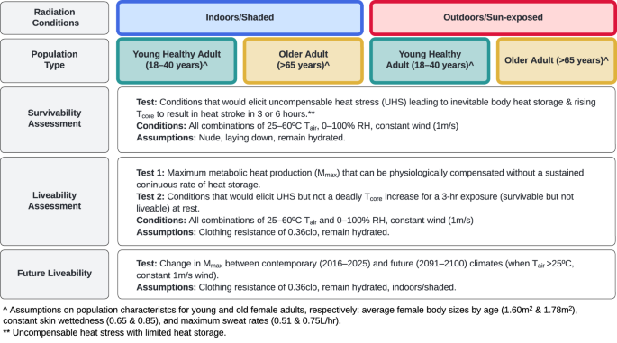 A physiological approach for assessing human survivability and liveability to heat in a changing climate - Nature Communications