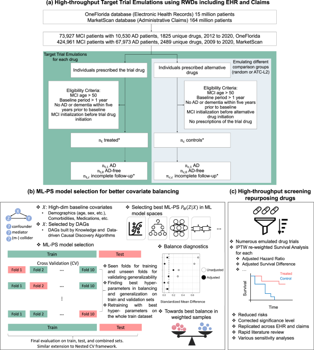 High-throughput target trial emulation for Alzheimer&rsquo;s disease 