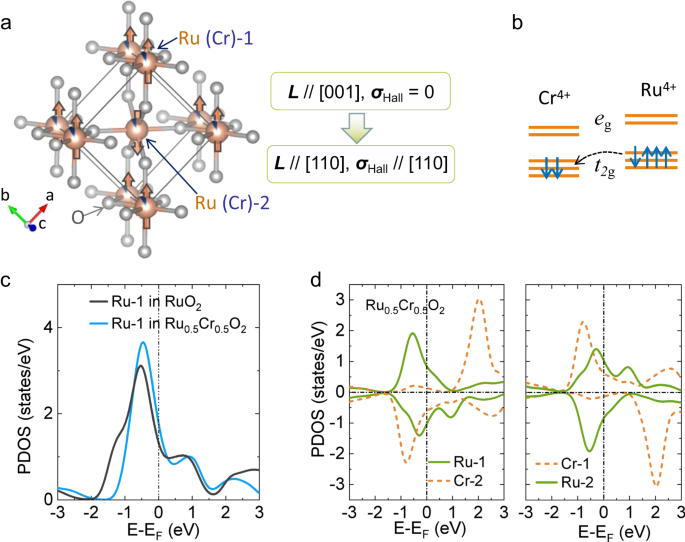 Emergent zero-field anomalous Hall effect in a reconstructed rutile antiferromagnetic metal