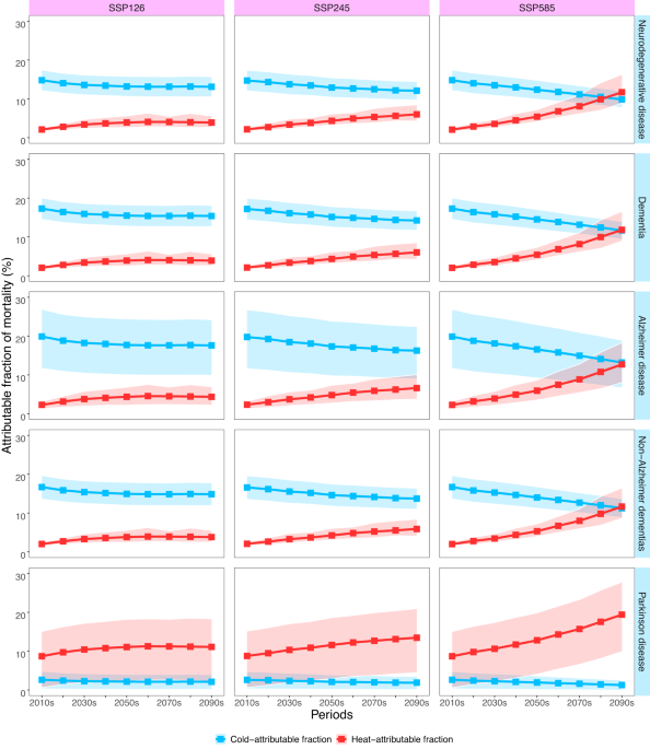 Future temperature-related mortality considering physiological and  socioeconomic adaptation: a modelling framework - The Lancet Planetary  Health