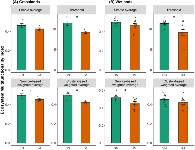 Intentional release of native species undermines ecological stability