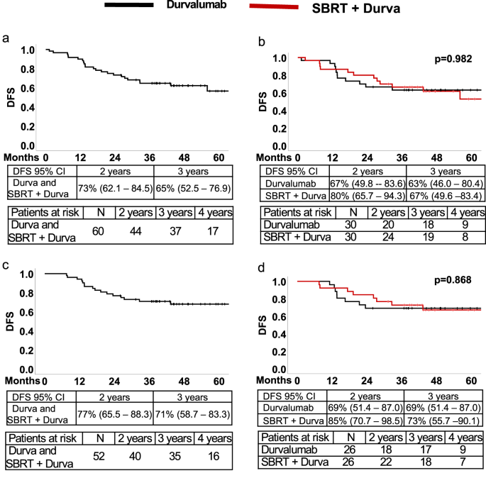 Neoadjuvant durvalumab plus radiation versus durvalumab alone in stages I–III non-small cell lung ca