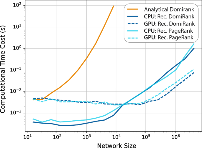 DomiRank Centrality reveals structural fragility of complex 