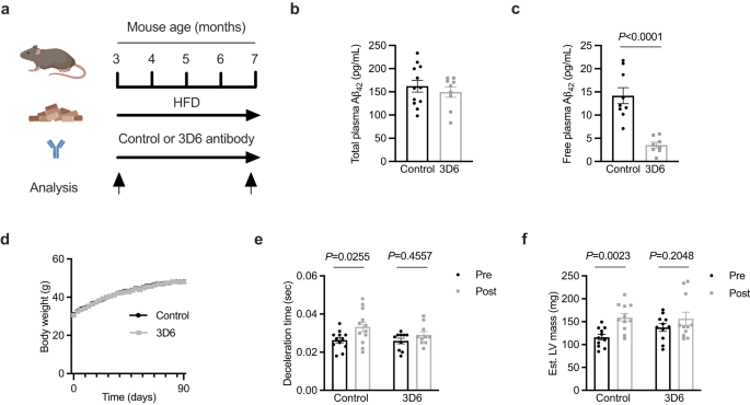 Amyloid beta 42 alters cardiac metabolism and impairs cardiac function in  male mice with obesity