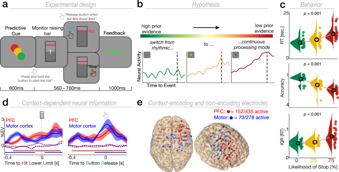 Ramping dynamics and theta oscillations reflect dissociable 