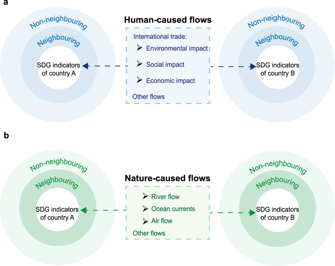 Global transboundary synergies and trade-offs among Sustainable 