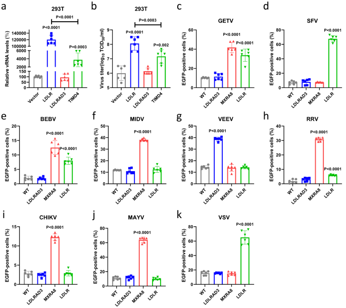 LDLR is used as a cell entry receptor by multiple alphaviruses | Nature Communications LDLR is used as a cell entry receptor by multiple alphaviruses | Nature Communications