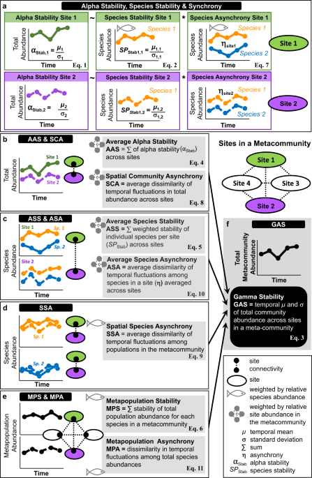 Marine protected areas promote stability of reef fish communities under  climate warming | Nature Communications