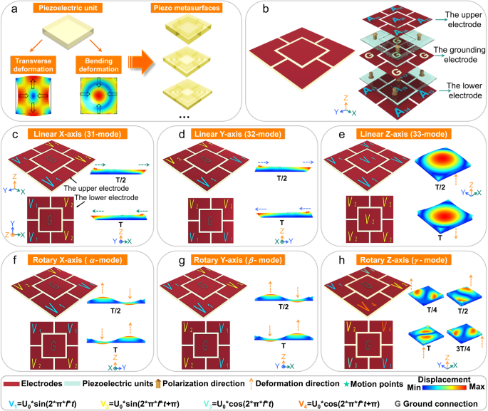 Designing transparent piezoelectric metasurfaces for adaptive optics