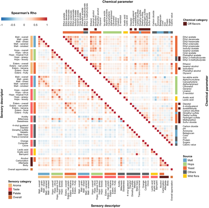 Predicting and improving complex beer flavor through machine learning