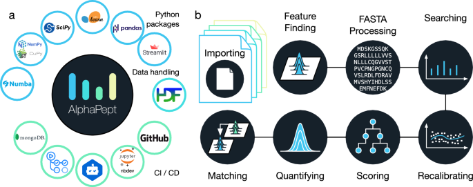 AlphaPept: a modern and open framework for MS-based proteomics