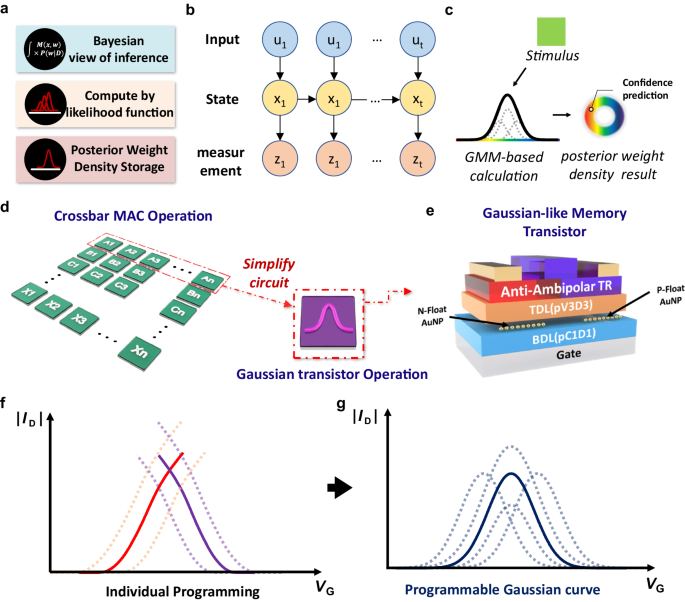 Highly parallel and ultra-low-power probabilistic reasoning with 