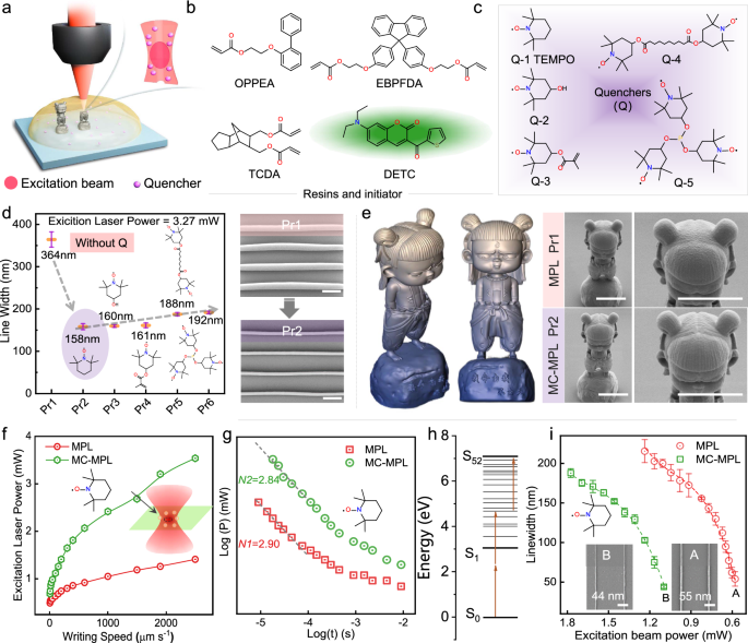 Light and matter co-confined multi-photon lithography - Nature.com
