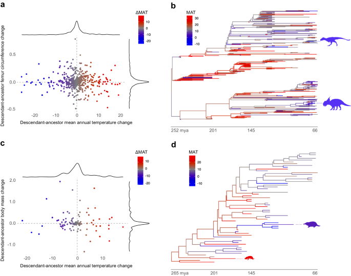 Global latitudinal gradients and the evolution of body size in dinosaurs and mammals