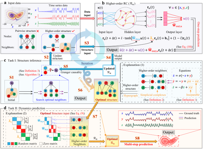 Higher-order Granger reservoir computing: simultaneously achieving scalable complex structures inference and accurate dynamics prediction