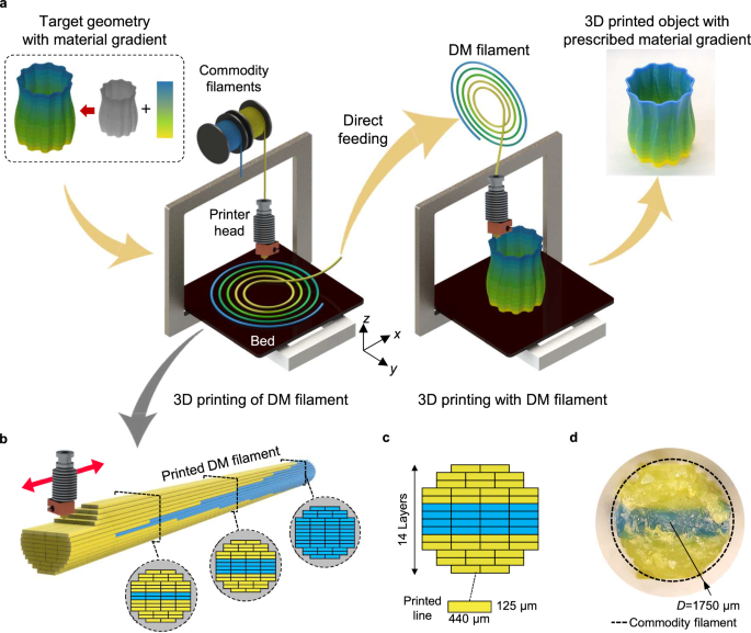 3D printing with a 3D printed digital material filament for 