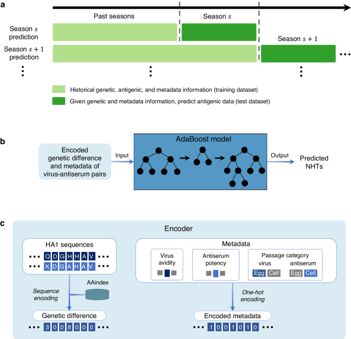 Seasonal antigenic prediction of influenza A H3N2 using machine 