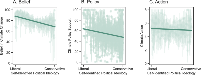 The differential impact of climate interventions along the 
