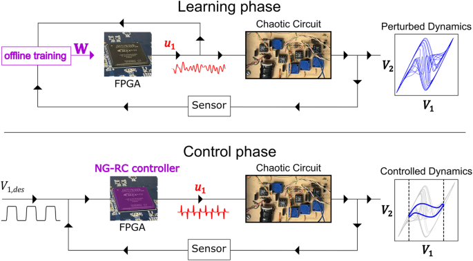 Controlling chaos using edge computing hardware