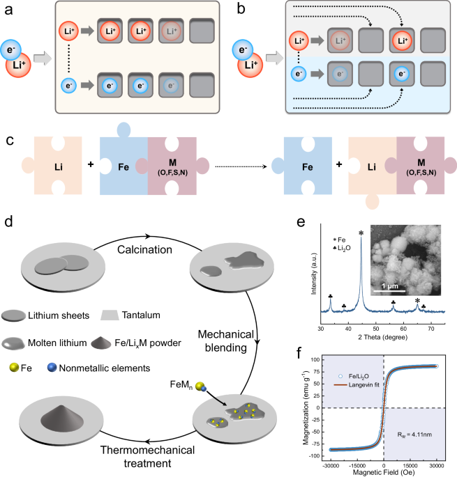 A fast-charging/discharging and long-term stable artificial 