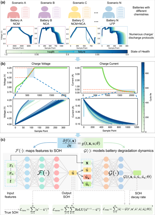 Revolutionizing Lithium-ion Battery Performance: Unveiling the Breakthrough in Degradation Modeling & Prognosis Revolutionizing Lithium-ion Battery Performance: Unveiling the Breakthrough in Degradation Modeling & Prognosis