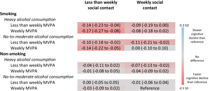 Healthy lifestyle and cognitive decline in middle-aged and older adults residing in 14 European countries