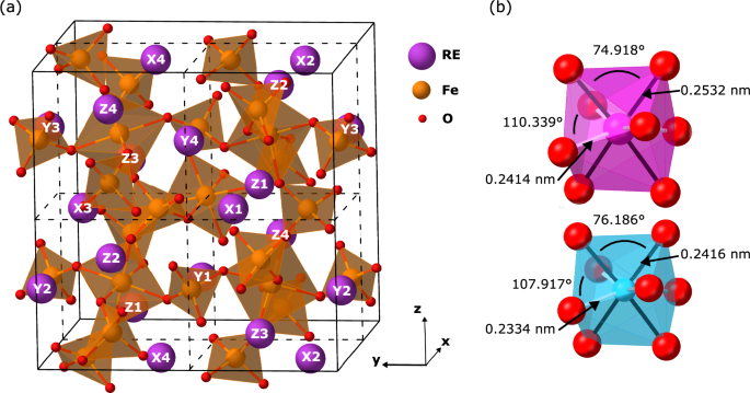 Atomic order of rare earth ions in a complex oxide: a path to ...