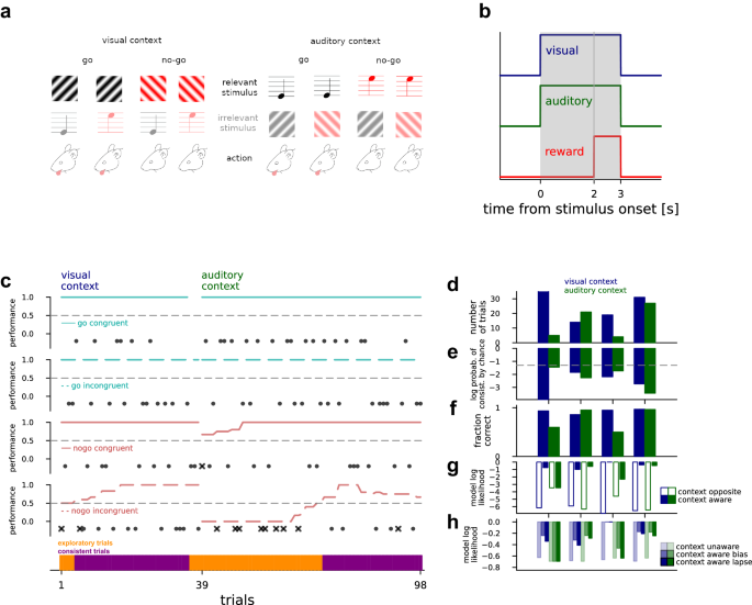 Shifts in attention drive context-dependent subspace encoding in ...