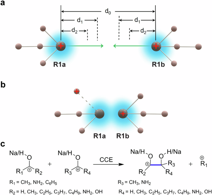 Demethylation CC coupling reaction facilitated by the repulsive