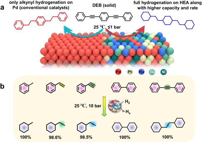 Breaking Barriers: Ambient Hydrogenation of Aromatics Using High-Entropy Alloy Nanocatalysts