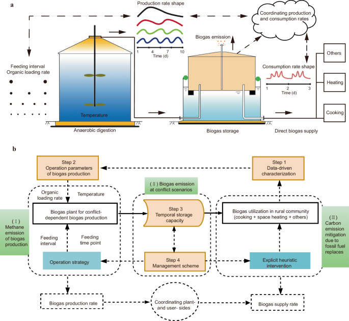 Unlocking the potential of biogas systems for energy production and climate  solutions in rural communities | Nature Communications