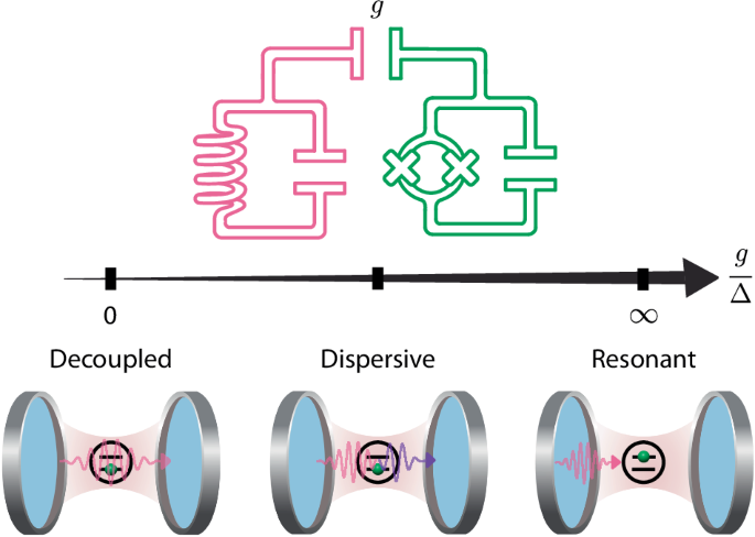 On-demand transposition across light-matter interaction regimes in 