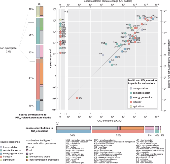 Substantial differences in source contributions to carbon emissions and ...