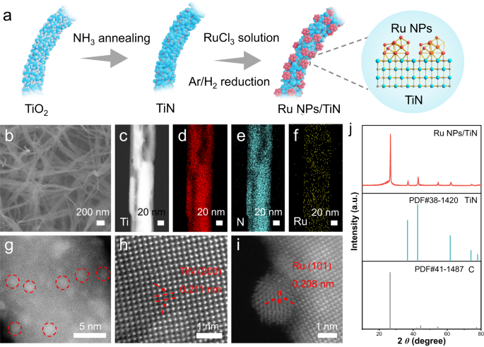 Innovative Ru NPs/TiN Catalyst for Enhanced Hydrogen Evolution Reaction