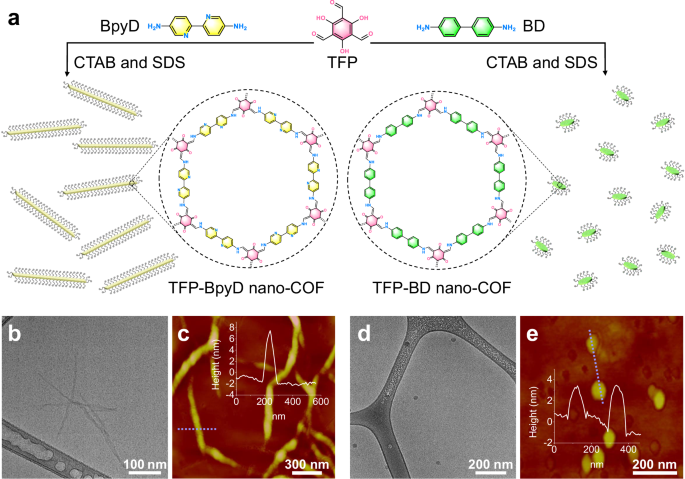 Revolutionizing Photocatalysis: Nano-COFs for High-Efficiency Hydrogen Production