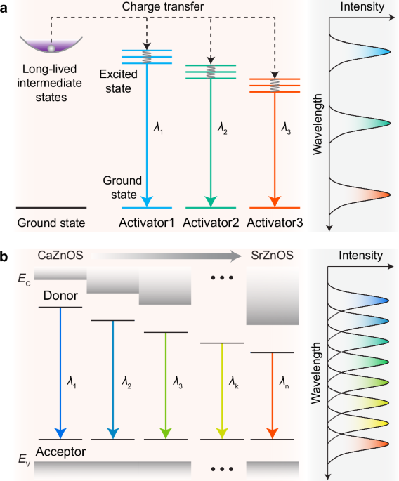 Continuous tuning of persistent luminescence wavelength by ...
