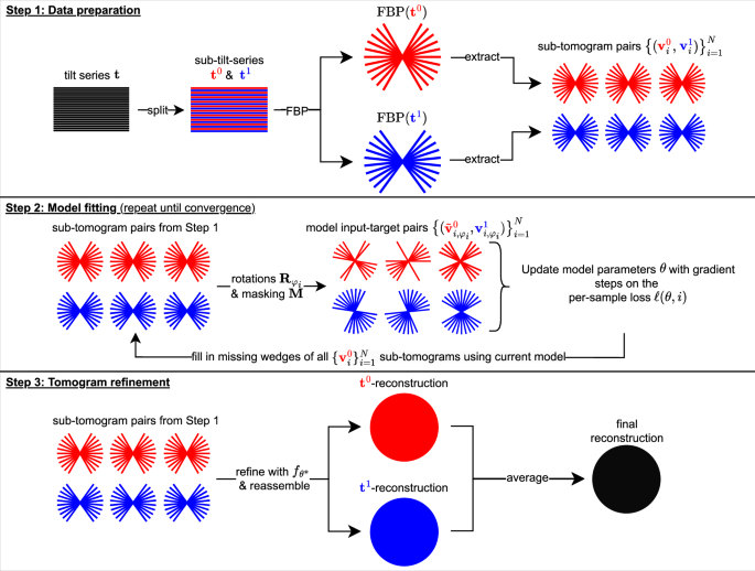 A deep learning method for simultaneous denoising and missing 