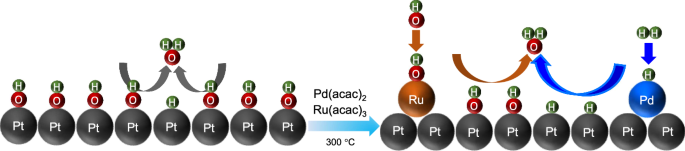 Innovative Surface Modification of Pt Nanoparticles Boosts Hor Efficiency
