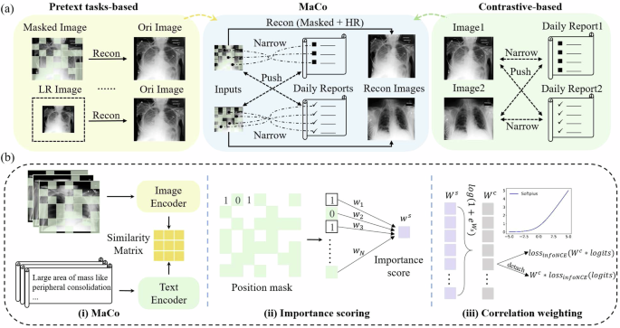 Enhancing representation in radiography-reports foundation model 