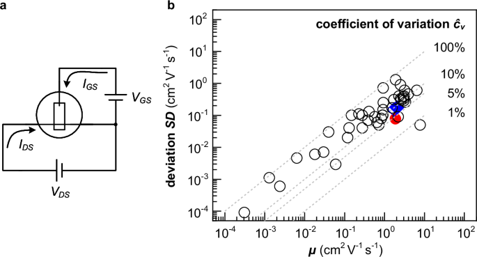 Small signal analysis for the characterization of organic 