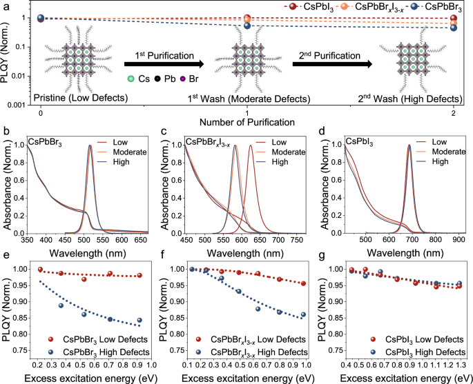 Extending the defect tolerance of halide perovskite nanocrystals to hot ...