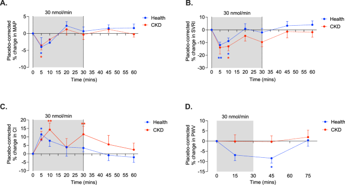 Cardiovascular and renal effects of apelin in chronic kidney disease: a randomised, double-blind, placebo-controlled, crossover study