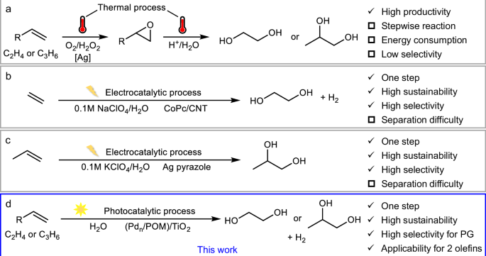 Innovative Photocatalytic Process for Green Synthesis of Glycols