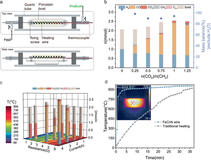 Innovative Catalytic System for Sustainable Plastic Waste Conversion