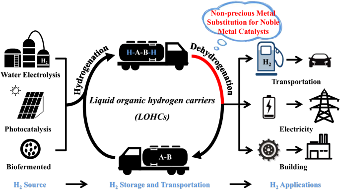 Innovative Hybrid Catalysts for Formic Acid Dehydrogenation in the Hydrogen Economy