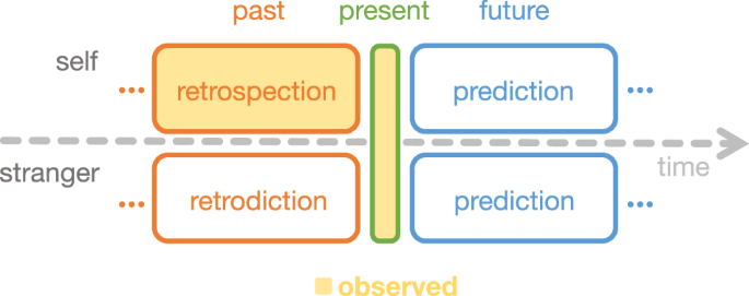 Temporal asymmetries in inferring unobserved past and future events