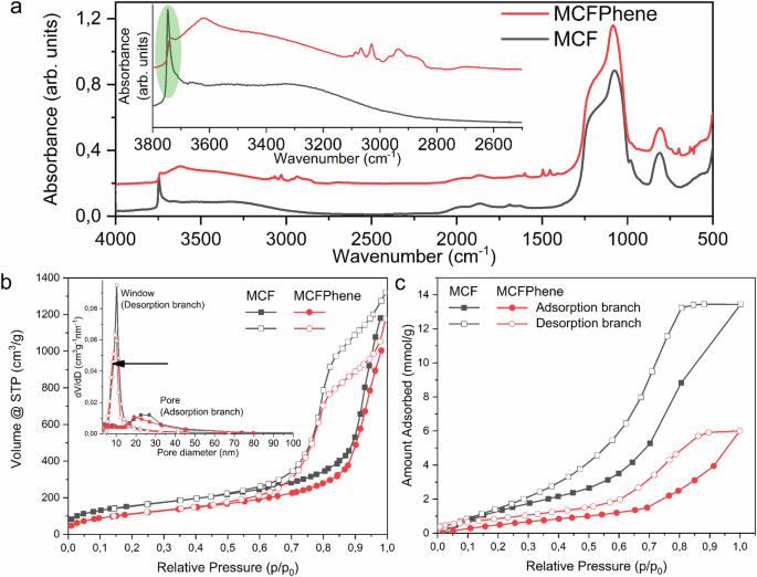 Exploring Hydrogen Storage through Clathrate Hydrates in Nano-Confinement Environments