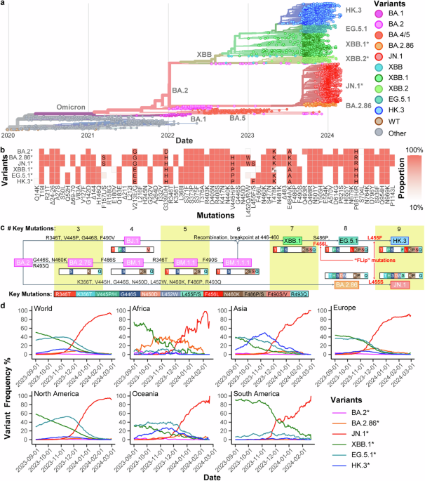 Lineage-specific pathogenicity, immune evasion, and virological features of sars-cov-2 ba. 2. 86/jn. 1 and eg. 5. 1/hk. 3